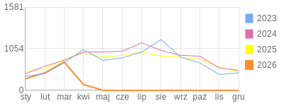 Wykres roczny blog rowerowy miciu22.bikestats.pl